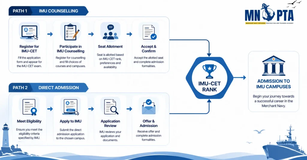 IMU admission paths counselling and direct institute