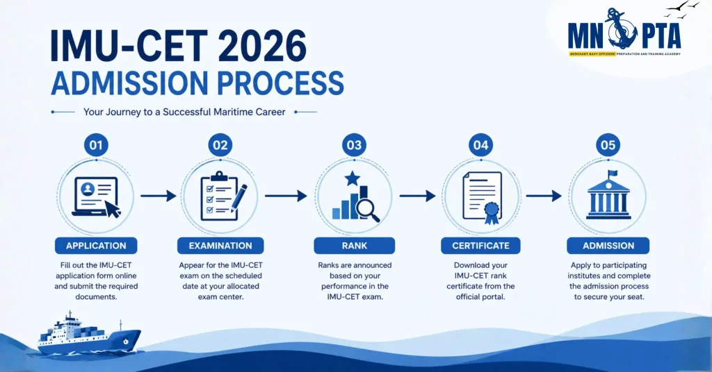 IMU-CET 2026: Complete Guide For Merchant Navy Aspirants 3 IMU CET exam process steps