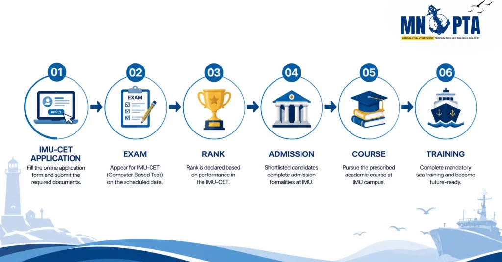 IMU CET process flow for joining Merchant Navy